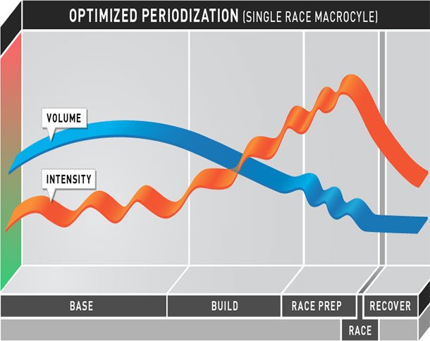 periodization_classic